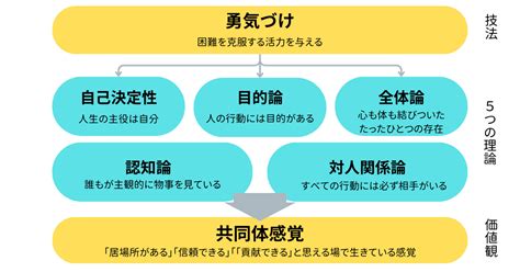 四角形哲理|アドラー心理学の「課題の分離」と親業の「行動の四。